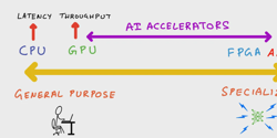 Featured Image for A complete guide to AI accelerators for deep learning inference — GPUs, AWS Inferentia and Amazon Elastic Inference